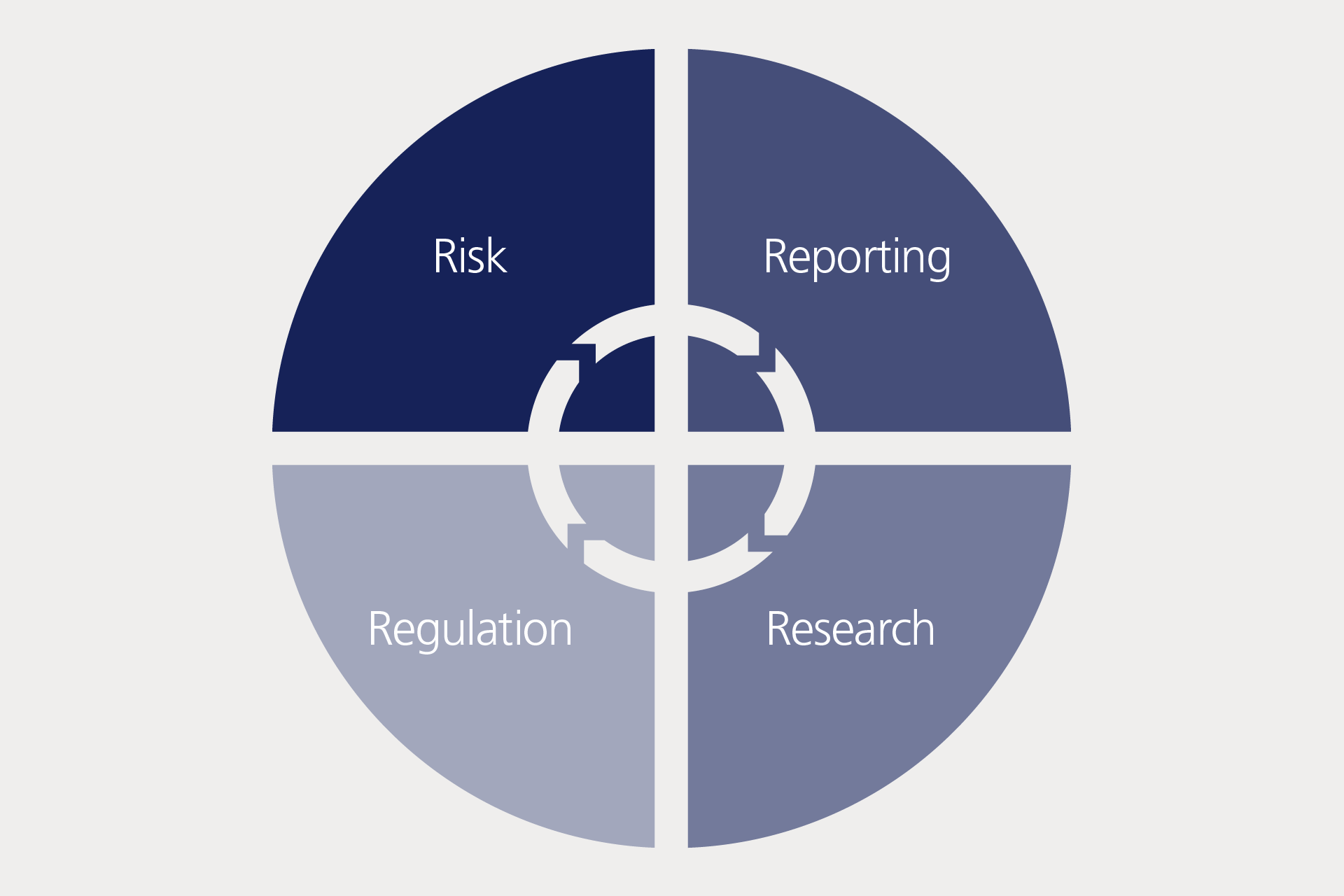 An infographic to articulate our approach to risk, reporting, regulation and research
