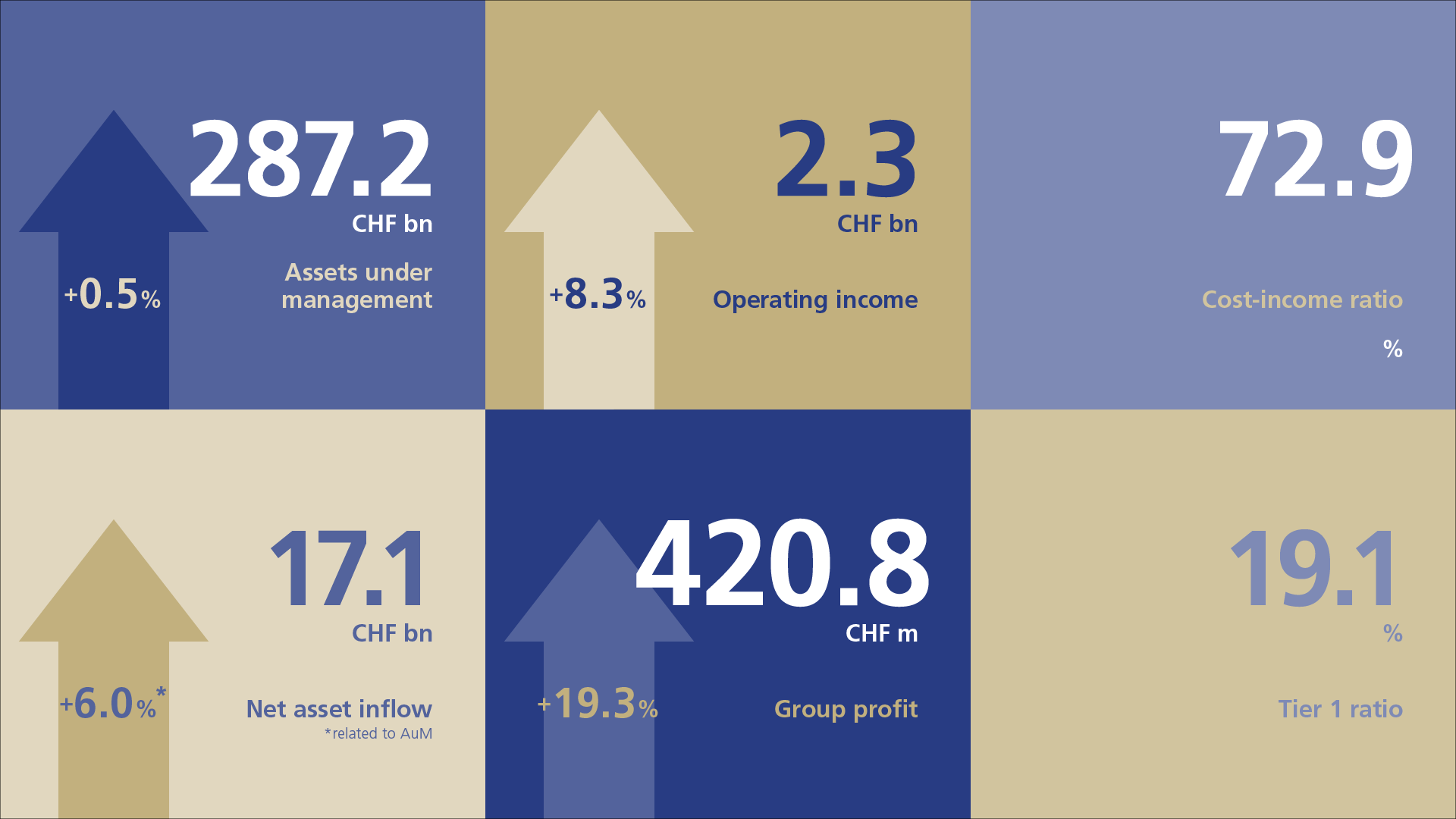 Highlights from LGT's 2022 annual results.