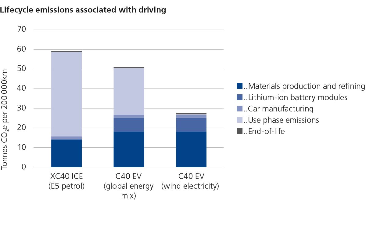 Lifecycle emissions associated with driving