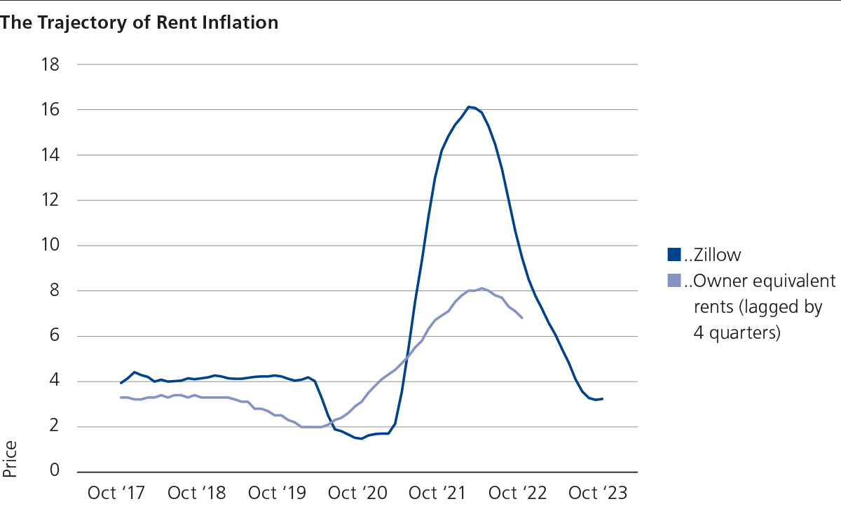 chart showing the trajectory of rent inflation