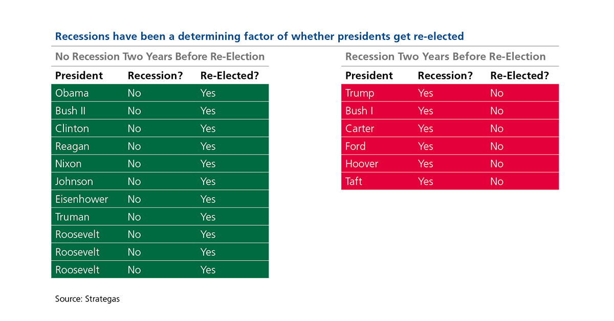 Chart - recessions have been a determining factor of whether presidents get re-elected