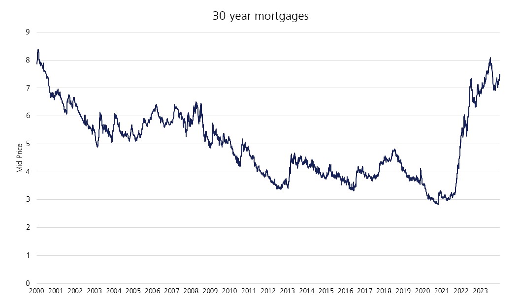 30-year mortgages chart