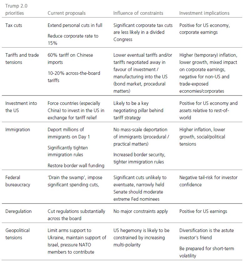 Table summarizing Trump 2.0 priorities, proposals, constraints, and investment implications. Covers tax cuts, tariffs, US investment, immigration, deregulation, federal bureaucracy, and geopolitical tensions.