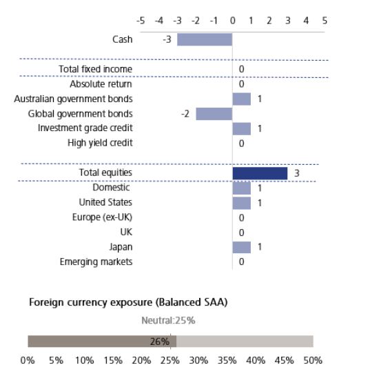 Bar chart of asset allocation: Cash (-3), Global gov bonds (-2), AU gov bonds, Domestic, US, and Japan equities (1), Total equities (3). Values range from -5 to 5. Foreign currency exposure is 26%.