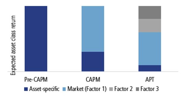 Bar chart comparing expected asset class returns under Pre-CAPM, CAPM, and APT models. Shows increasing factor complexity from asset-specific to multiple market factors.