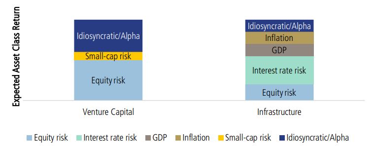 Bar chart comparing expected returns for Venture Capital and Infrastructure, showing risk components: equity, small-cap, interest rate, GDP, inflation, and alpha.