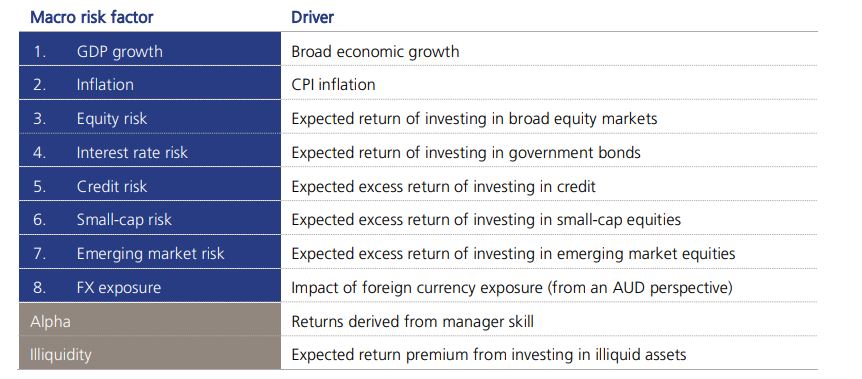 Table listing macro risk factors and their drivers, including GDP growth, inflation, equity and interest rate risk, credit, small-cap, EM risk, FX exposure, alpha, and illiquidity.