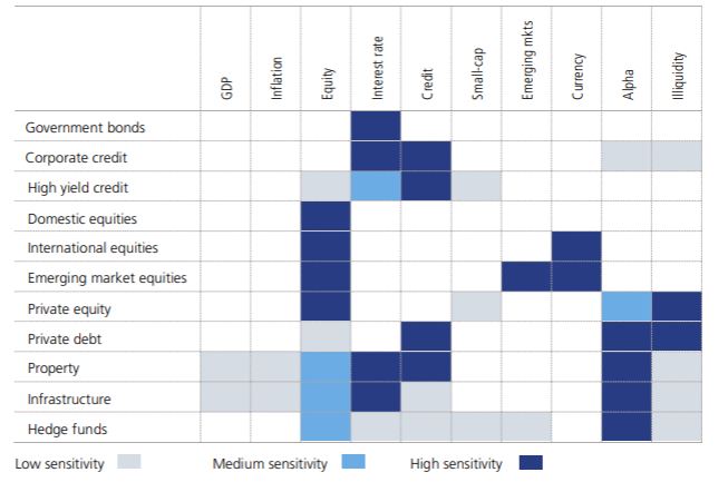 Sensitivity matrix showing how various asset classes respond to economic factors. Color-coded: light blue (low), medium blue (medium), dark blue (high) sensitivity.
