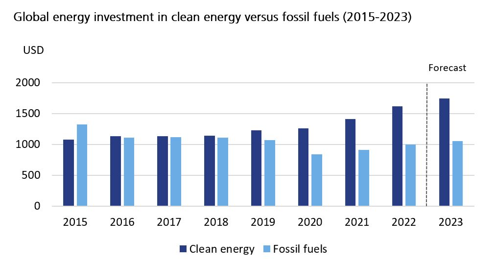Bar chart showing global energy investment trends from 2015 to 2023, comparing clean energy and fossil fuels. Clean energy consistently leads, with a sharp forecasted increase in 2023.