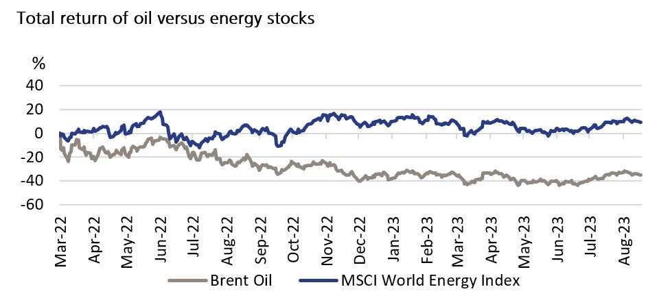 Line graph comparing total return of Brent Oil and MSCI World Energy Index from Mar 2022 to Aug 2023. MSCI peaks near Oct 2022 with higher returns, while Brent Oil stays mostly below zero.