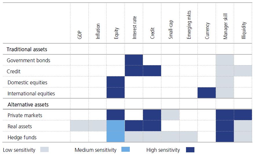 Sensitivity matrix chart showing how traditional and alternative assets respond to economic factors, using light gray (low), blue (medium), and dark blue (high) to indicate sensitivity levels.