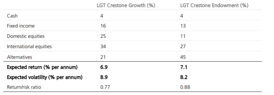 Table comparing LGT Crestone Growth and Endowment portfolios by asset allocation, expected return, volatility, and return/risk ratio. Growth: 6.9% return, 8.9% volatility. Endowment: 7.1% return, 8.2% volatility. Alternatives: 21% vs. 45%.