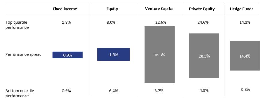 Bar chart showing performance spread across investment categories: Fixed income (0.9%), Equity (1.6%), Venture capital (26.3%), Private equity (20.3%), Hedge funds (14.4%), with top and bottom quartile data for each.