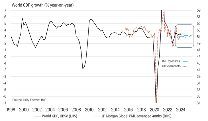 Graph of World GDP growth (% YoY) from 1998 to 2024, showing IMF and UBS forecasts, JP Morgan Global PMI (4-month lead), and dips in 2009 and 2020. Source: UBS, Factset, IMF.