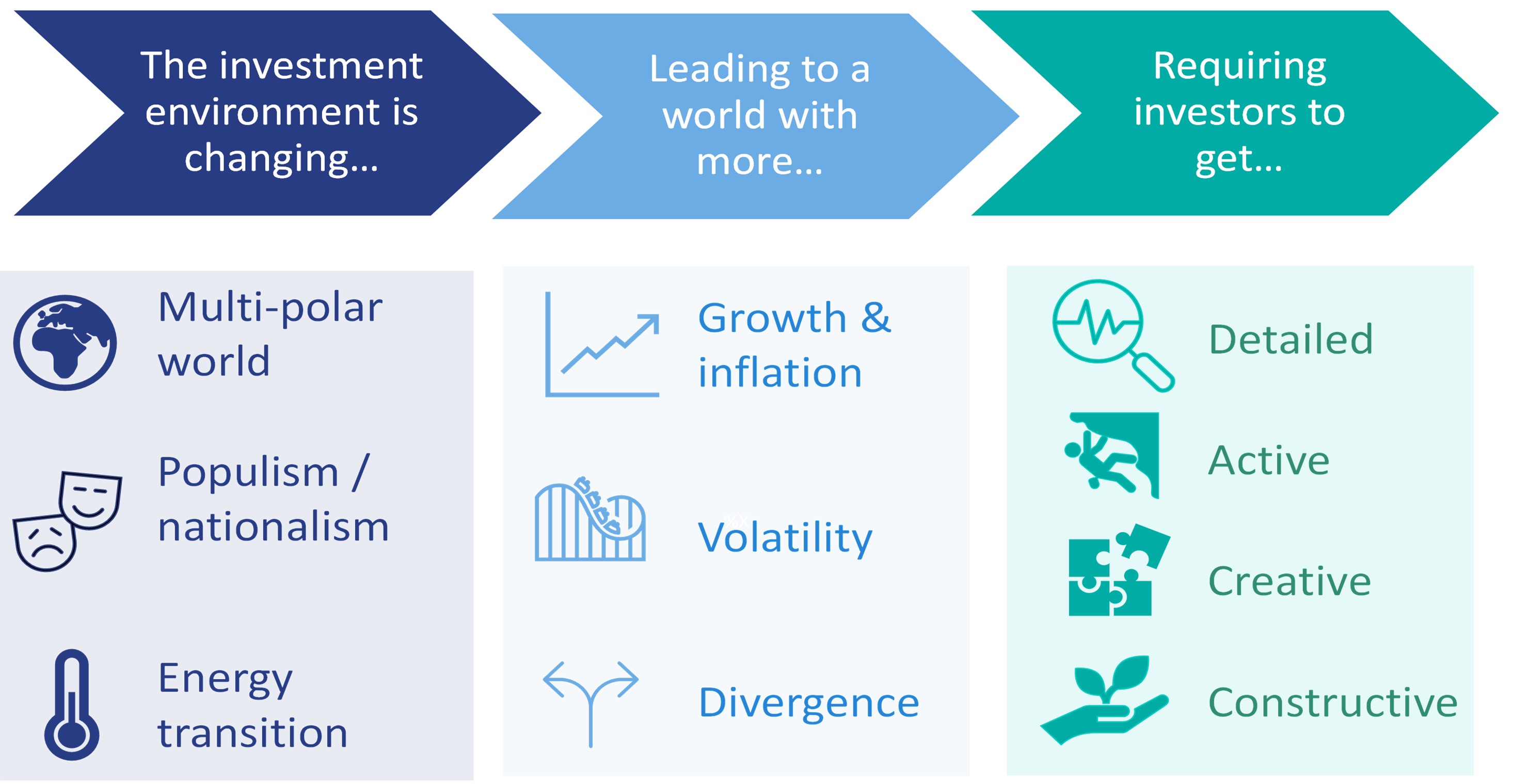 Infographic on the evolving investment landscape: multi-polar world, nationalism, energy transition driving growth, inflation, volatility, and divergence. Investors must be detailed, active, creative, and constructive.