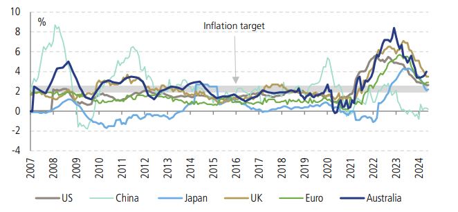 Line graph of inflation rates (2007–2024) for US, China, Japan, UK, Eurozone, and Australia. Shows fluctuations and a 2% inflation target benchmark.