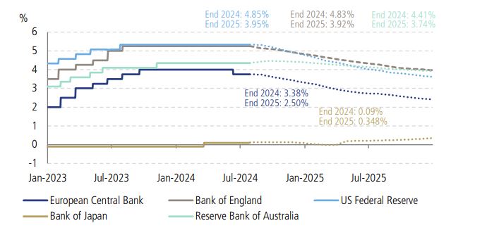 Line graph of interest rate projections (Jan 2023–Jul 2025) for ECB, BoE, Fed, BoJ, and RBA, including end-of-year forecasts for 2024 and 2025.