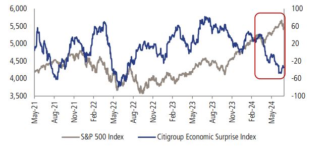Line graph comparing S&P 500 Index and Citigroup Economic Surprise Index from May 2021 to May 2024. A red box highlights Feb–May 2024. Source: Citigroup.
