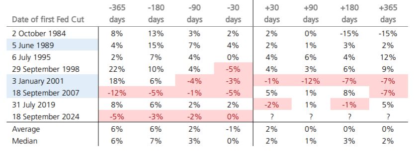 Table showing percentage changes in stock market performance around the first Fed rate cut, with data at -365, -180, -90, -30, +30, +90, +180, and +365 days for years 1984–2024.