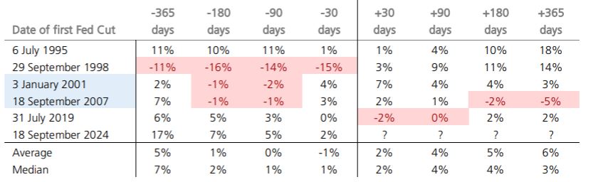 Table showing % changes in an unspecified metric at intervals before and after first Fed rate cuts from 1995 to 2024. Intervals include -365, -180, -90, -30 days before and +30, +90, +180, +365 days after each cut date.