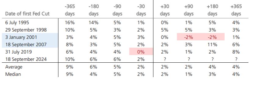 Table showing % changes in an unspecified metric around first Fed rate cuts from 1995 to 2024. Intervals span days before and after each cut. Highlighted cells mark notable values like -2% on 18 Sep 2007 and 0% on 31 Jul 2019.