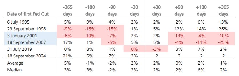 Table showing stock market performance around the first Fed rate cut for six periods: 6 Jul 1995, 29 Sep 1998, 3 Jan 2001, 18 Sep 2007, and 31 Jul 2019. Data reflects changes before and after each cut date.