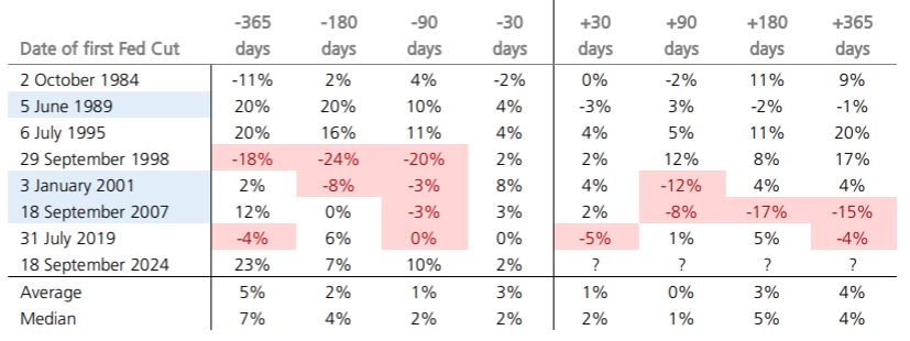 Table showing % changes in stock market performance around first Fed rate cuts from 1984 to 2024. Columns represent days before and after each cut date, highlighting market trends over time.
