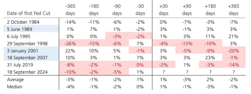 Table showing % changes in an unspecified metric around first Fed rate cuts from 1984 to 2024. Columns show changes at -365, -180, -90, -30 days before and +30, +90, +180, +365 days after each cut date.