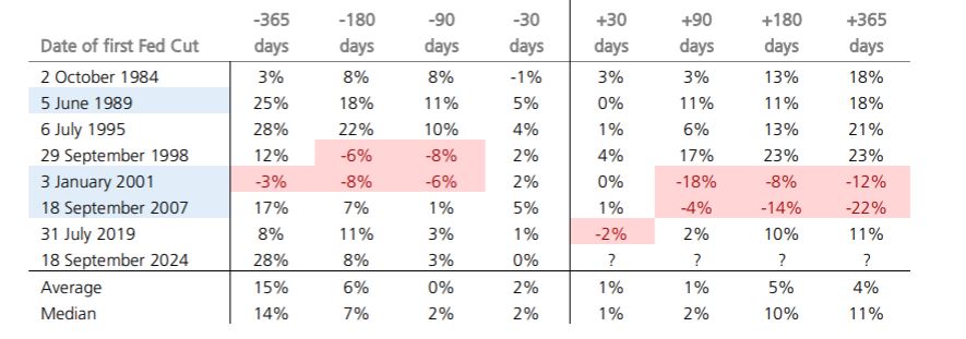 Table showing stock market performance (% change) before and after the first Fed rate cut. Covers rate cut dates from 1984 to 2024 across multiple time intervals.