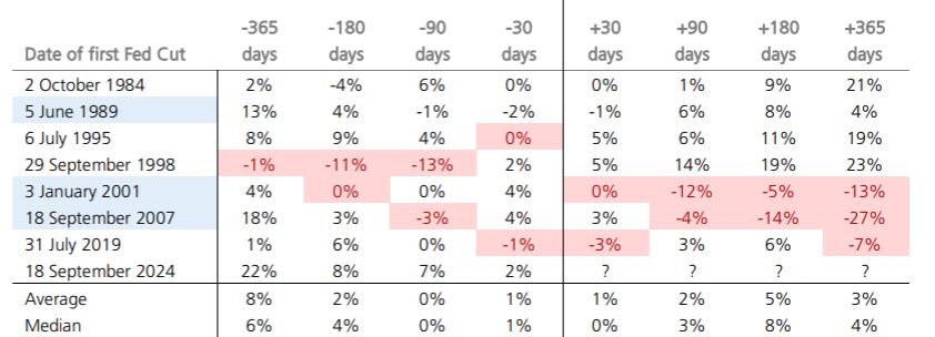 Table showing % changes in an unspecified metric at intervals before and after first Fed rate cuts from 1984 to 2024. Intervals include -365 to +365 days around each cut date.