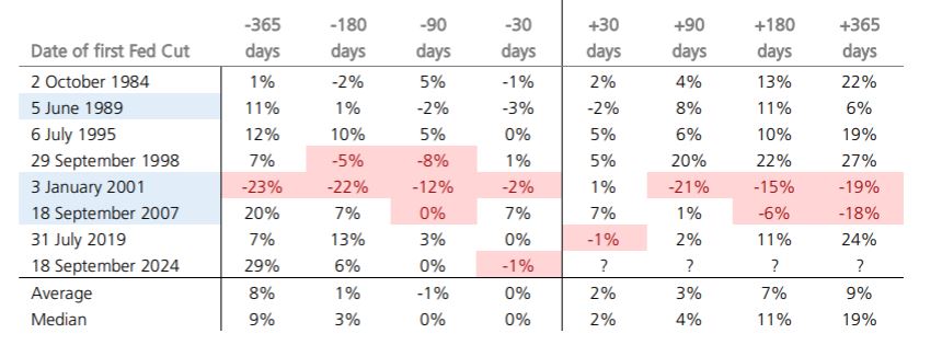 Table showing % change in an unspecified metric at intervals before/after first Fed rate cuts from 1984–2024. Highlighted cells mark significant negative changes.