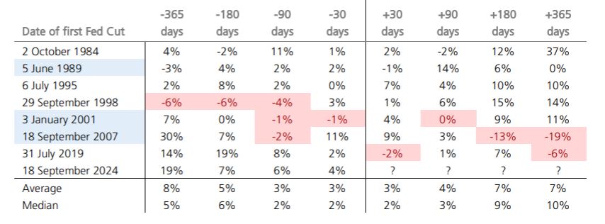 Table showing % changes in an unspecified metric before and after the first Fed rate cuts from 1984 to 2024. Intervals include -365 to +365 days around each cut date.