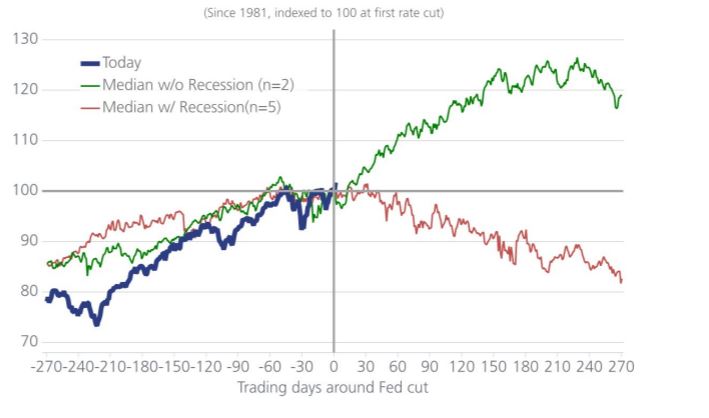 Line chart showing stock market performance indexed to 100 at the first Fed rate cut since 1981. Compares 'Today', 'Median w/o Recession', and 'Median w/ Recession'.