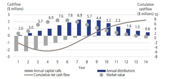 Bar graph showing annual capital calls (gray) and distributions (blue) over 14 years, with a brown line for cumulative net cash flow and gray dots for market value trends.