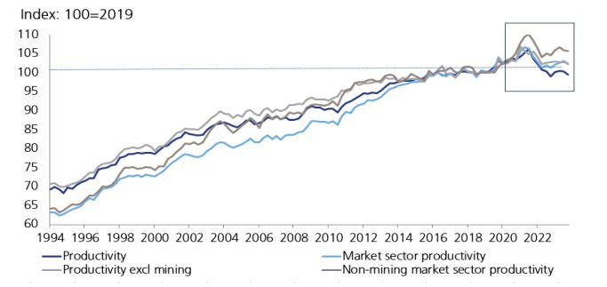 Line graph showing productivity trends from 1994 to 2022, indexed to 2019. It includes overall productivity, market sector productivity, non-mining market sector productivity, and productivity excluding mining.