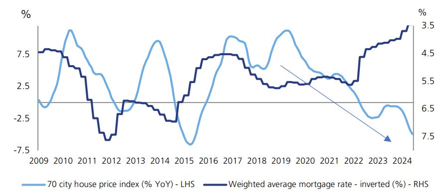 Graph showing 70-city house price index (% YoY) from 2009 to 2024 on the left axis and inverted weighted average mortgage rate (%) on the right. House prices peak in 2010, 2013, and 2016; mortgage rates trend downward overall.