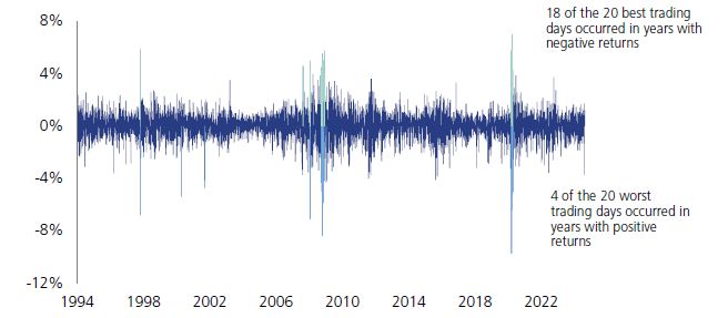 Line graph of daily stock market returns from 1994 to 2023. Highlights: most best days occurred in negative years; some worst days in positive years.