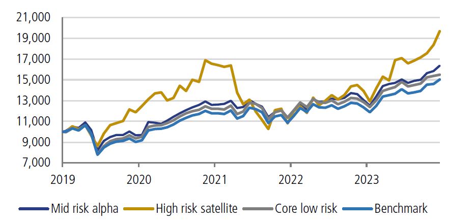 Line graph showing performance of four investment strategies from 2019 to 2023: Mid risk alpha, High risk satellite, Core low risk, and Benchmark. High risk satellite shows highest volatility and growth.