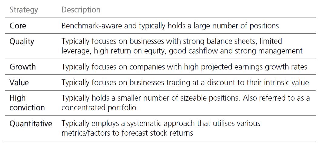Table listing investment strategies: Core, Quality, Growth, Value, High Conviction, and Quantitative, each with a brief description outlining its focus and approach.