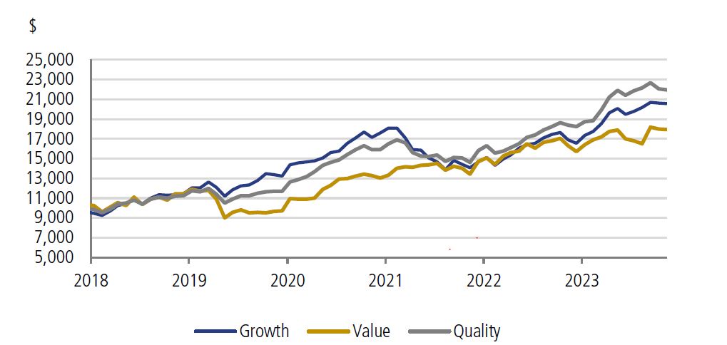 Line graph showing investment performance from 2018 to 2023. Growth (blue), Value (yellow), and Quality (gray) are tracked with dollar values ranging from $5,000 to $25,000.