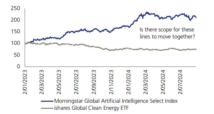 Line graph comparing Morningstar Global AI Select Index and iShares Global Clean Energy ETF performance from Feb 2023 to Feb 2024. AI index shows strong growth; clean energy ETF remains mostly flat.