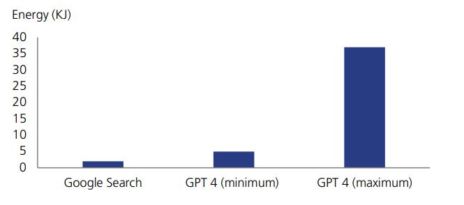 Bar chart comparing energy consumption in kilojoules for Google Search, GPT-4 (minimum), and GPT-4 (maximum). Google Search uses the least energy, GPT-4 (maximum) the most.