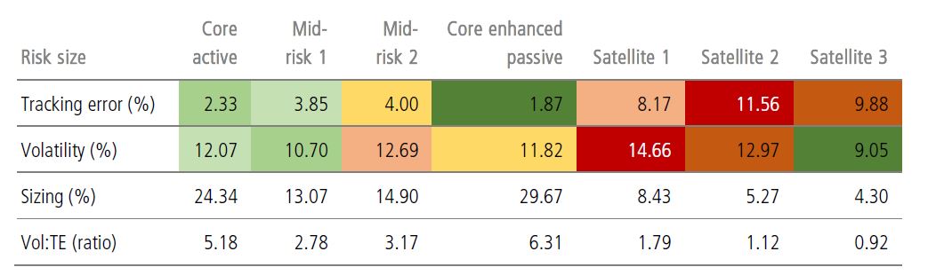 Table comparing risk metrics across investment strategies: Core active, Mid-risk 1 & 2, Core enhanced passive, Satellite 1–3. Metrics include tracking error, volatility, sizing, and volatility-to-tracking error ratio.