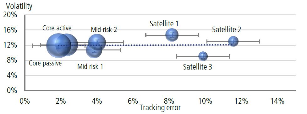 Bubble chart showing volatility vs. tracking error for investment strategies. X-axis: tracking error (0–14%), Y-axis: volatility (0–20%). Bubbles include Core active/passive, Mid risk 1/2, Satellite 1–3, sized by risk/return levels."