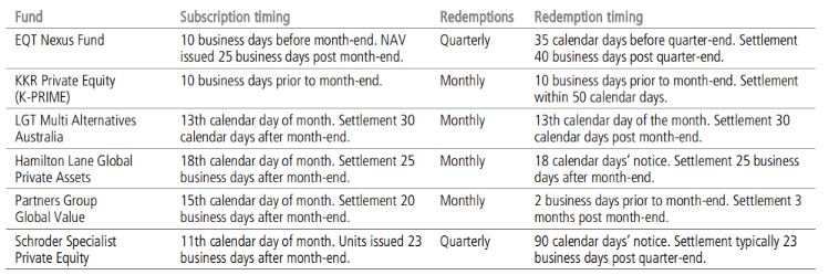 Table listing investment funds with subscription and redemption details. Includes EQT Nexus, KKR K-PRIME, LGT Multi Alternatives Australia, Hamilton Lane Global Private Assets, Partners Group Global Value, and Schroder Specialist Private Equity.