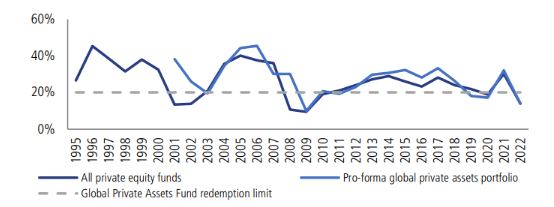 Line graph comparing performance of all private equity funds vs. a pro-forma global private assets portfolio from 1995 to 2022. Y-axis shows % returns; a dashed line marks the 20% redemption limit for the Global Private Assets Fund.