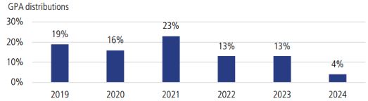 Bar chart showing GPA distributions from 2019 to 2024: 19% (2019), 16% (2020), 23% (2021), 13% (2022 and 2023), and 4% (2024), indicating a significant decline in 2024.