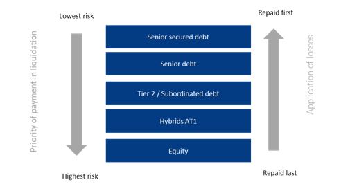 Diagram showing payment priority in liquidation from lowest to highest risk: Senior secured debt, Senior debt, Tier 2/Subordinated debt, Hybrids AT1, Equity. Arrows indicate repayment order.