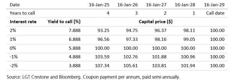 Table of bond yields, capital prices, and interest rates for call dates from Jan 2025 to Jan 2029. Source: LGT Crestone and Bloomberg.