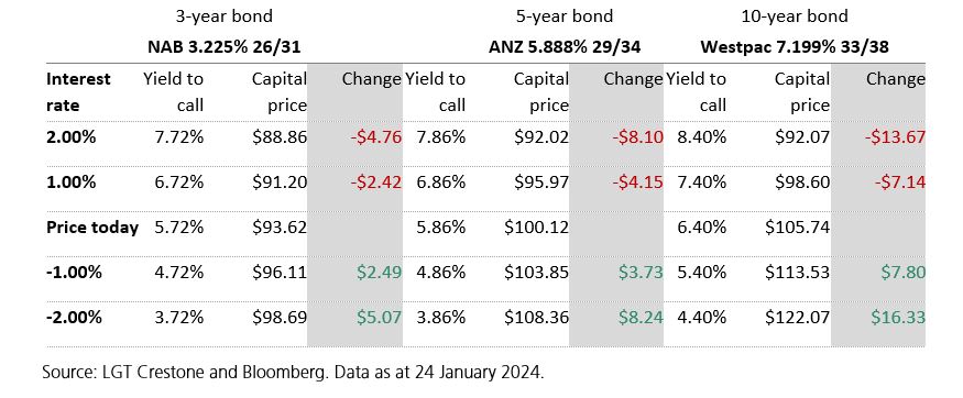 Table comparing yield, capital price, and change for 3-, 5-, and 10-year bonds at varying interest rates. Source: LGT Crestone, Bloomberg.